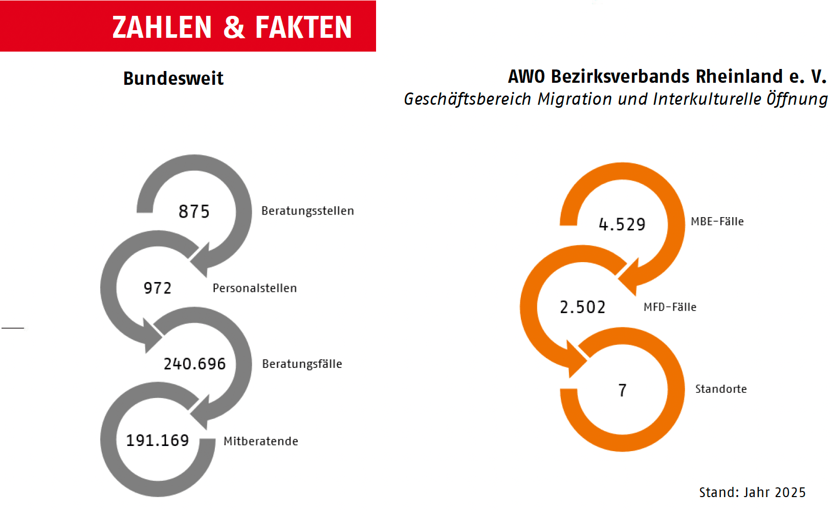 Zahlen & Fakten zur Migrationsberatung: bundesweit und AWO Bezirksverband Rheinland e. V. (Stand: Jahr 2025)